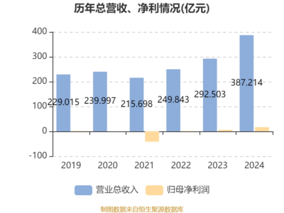 哈爾濱電氣2024年業(yè)績爆發(fā) 凈利潤大增193%至16.86億元，擬每股派息0.227元