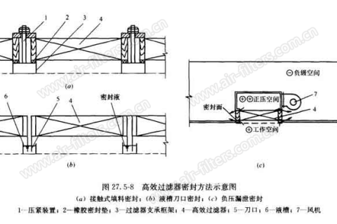 如何安裝高效過濾器（正確的安裝方法）