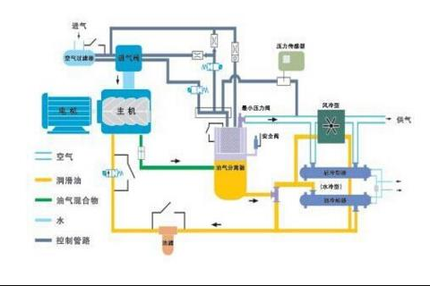 兩種空氣壓縮機工作原理—螺桿式壓縮機工作原理（圖）