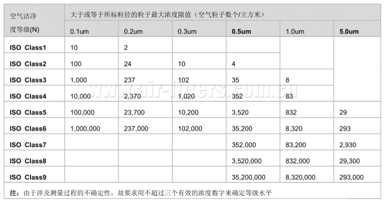 ISO14644-1(國(guó)際標(biāo)準(zhǔn))
