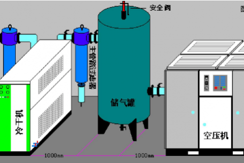 空壓機的三級過濾器安裝順序是什么，有什么講究（圖）？