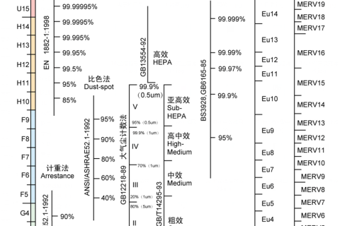 各國對空氣過濾器標準的規定是什么-各國空氣過濾器效率規格參照表（圖）