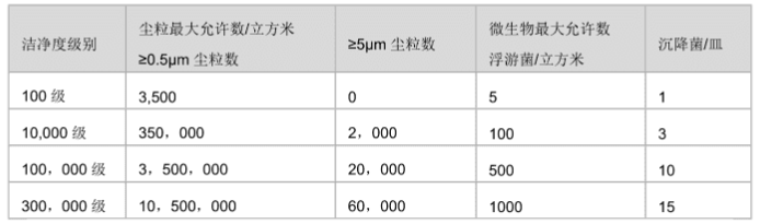 潔凈室（區(qū))空氣潔凈級(jí)別表
